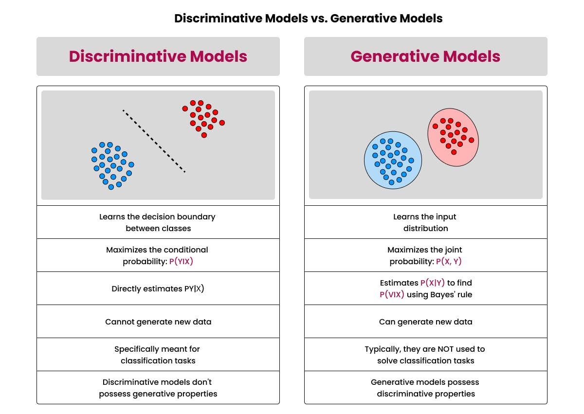 Discriminative vs Generative AI tabel perbandingan